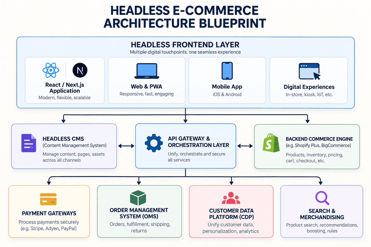 Архітектура headless-комерції, що поєднує веб- і мобільні інтерфейси з CMS, API-шлюзом, торговельною платформою, платежами, керуванням замовленнями, даними клієнтів і пошуком.